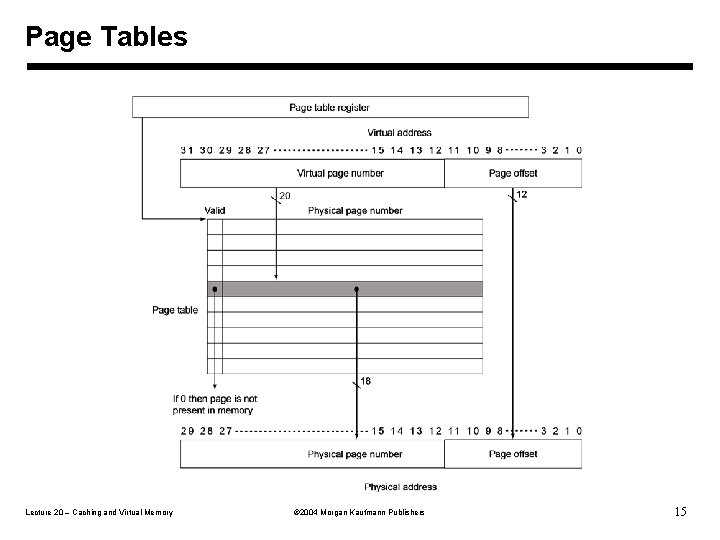 Page Tables Lecture 20 – Caching and Virtual Memory Ó 2004 Morgan Kaufmann Publishers