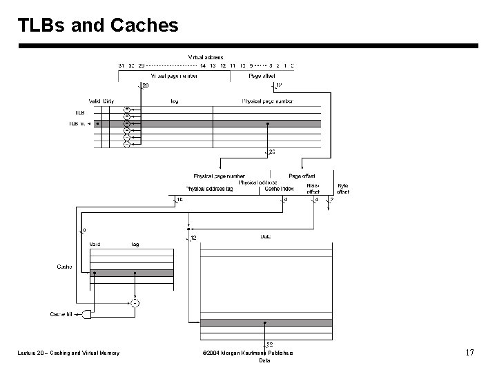 TLBs and Caches Lecture 20 – Caching and Virtual Memory Ó 2004 Morgan Kaufmann