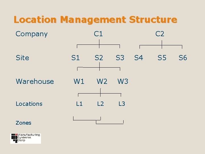 Location Management Structure Company Site Warehouse Locations Zones C 1 S 2 C 2