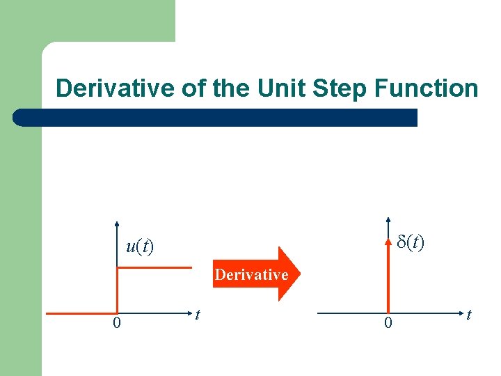 Derivative of the Unit Step Function (t) u(t) Derivative 0 t 