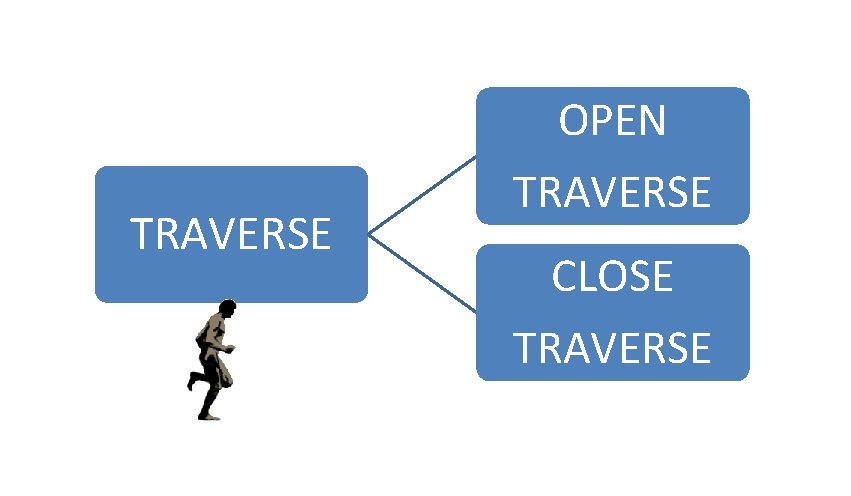 TRAVERSE OPEN TRAVERSE CLOSE TRAVERSE 