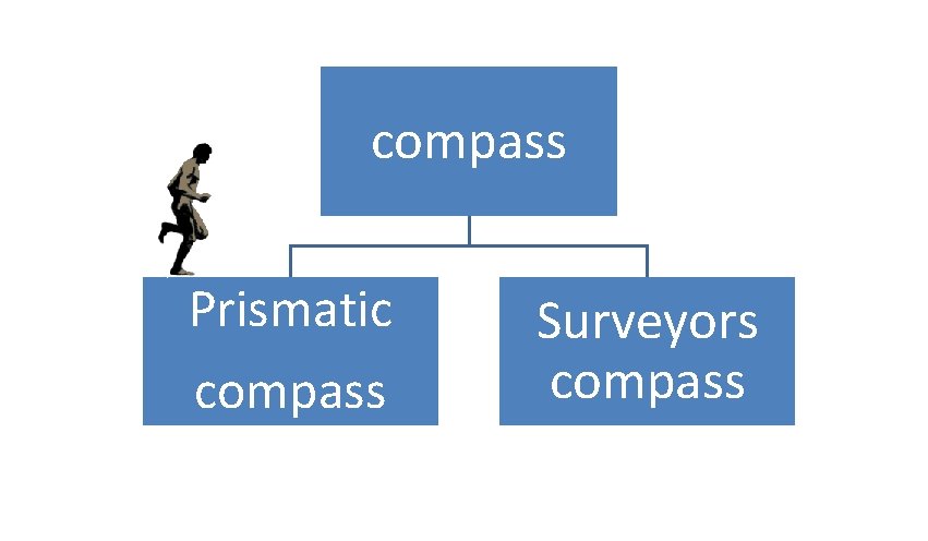 compass Prismatic compass Surveyors compass 