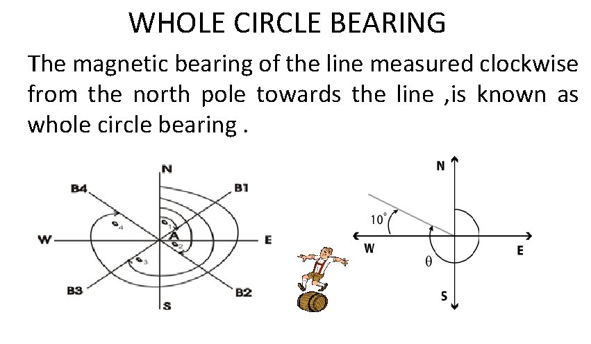 WHOLE CIRCLE BEARING The magnetic bearing of the line measured clockwise from the north