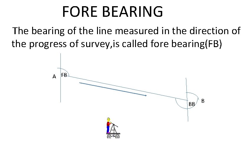 FORE BEARING The bearing of the line measured in the direction of the progress