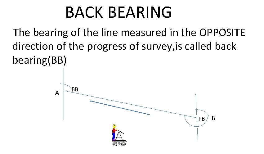 BACK BEARING The bearing of the line measured in the OPPOSITE direction of the