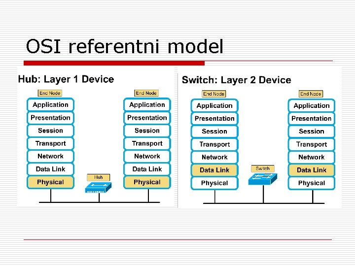 OSI referentni model 