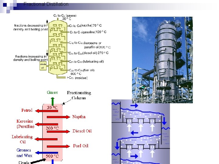 Fractional Distillation 