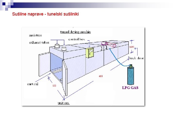 Sušilne naprave - tunelski sušilniki 