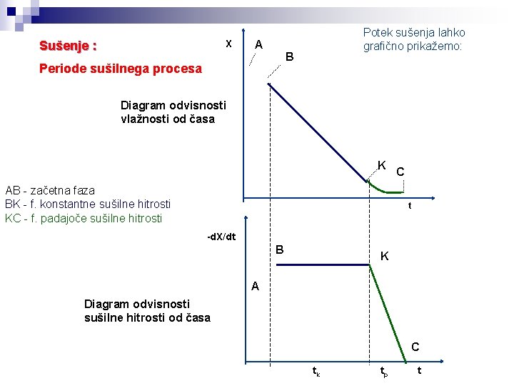 X Sušenje : A Potek sušenja lahko grafično prikažemo: B Periode sušilnega procesa Diagram