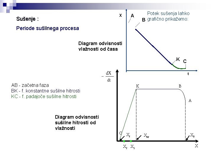 Sušenje : Potek sušenja lahko B grafično prikažemo: A X Periode sušilnega procesa Diagram