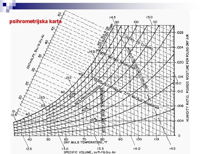 psihrometrijska karta Figure 1. Psychrometric Chart 