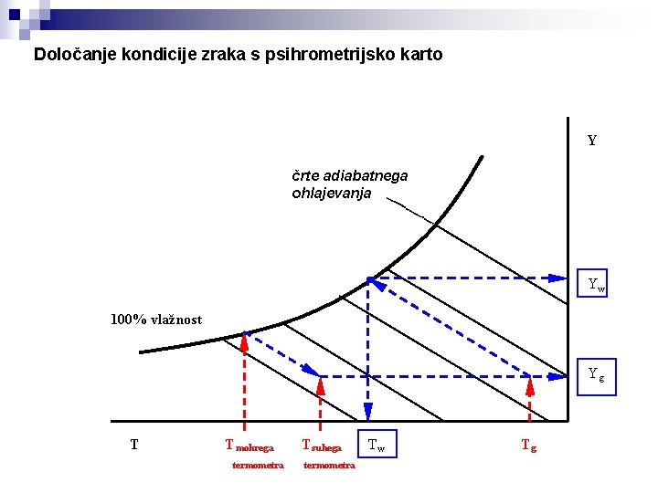 Določanje kondicije zraka s psihrometrijsko karto Y črte adiabatnega ohlajevanja Yw 100% vlažnost Yg