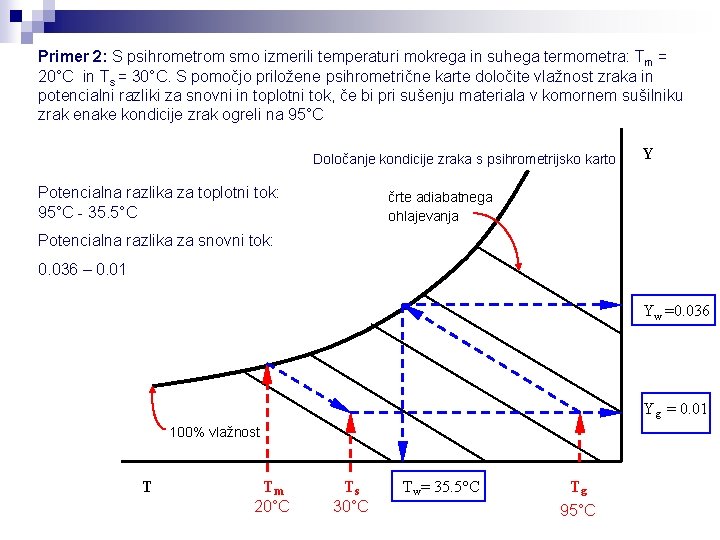 Primer 2: S psihrometrom smo izmerili temperaturi mokrega in suhega termometra: Tm = 20°C