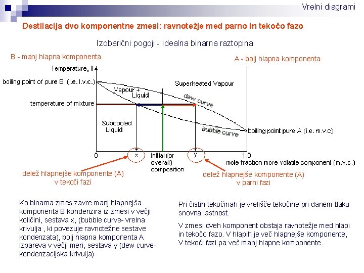 Vrelni diagrami Destilacija dvo komponentne zmesi: ravnotežje med parno in tekočo fazo Izobarični pogoji