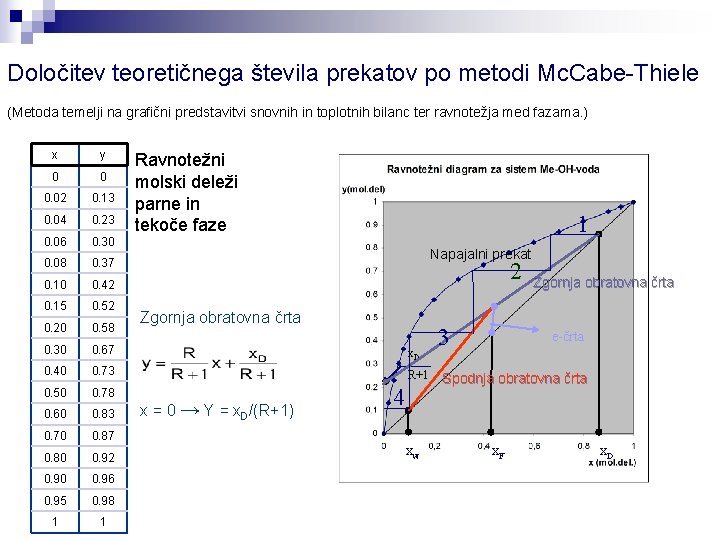 Določitev teoretičnega števila prekatov po metodi Mc. Cabe-Thiele (Metoda temelji na grafični predstavitvi snovnih