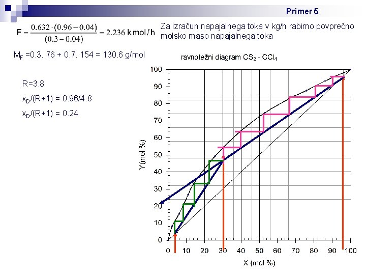 Primer 5 Za izračun napajalnega toka v kg/h rabimo povprečno molsko maso napajalnega toka