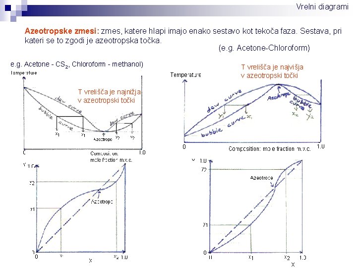 Vrelni diagrami Azeotropske zmesi: zmes, katere hlapi imajo enako sestavo kot tekoča faza. Sestava,