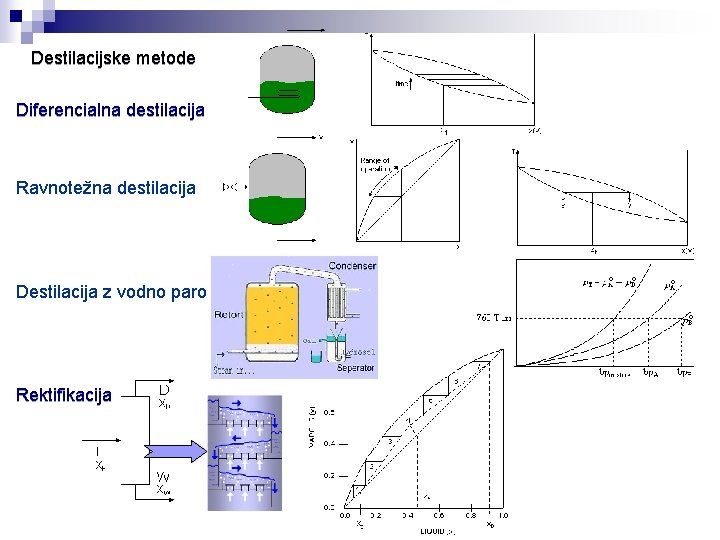 Destilacijske metode Diferencialna destilacija Ravnotežna destilacija Destilacija z vodno paro Rektifikacija 