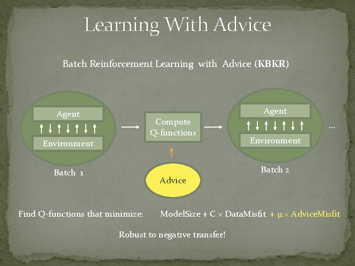 Learning With Advice Batch Reinforcement Learning with Advice (KBKR) Agent Compute Q-functions … Environment