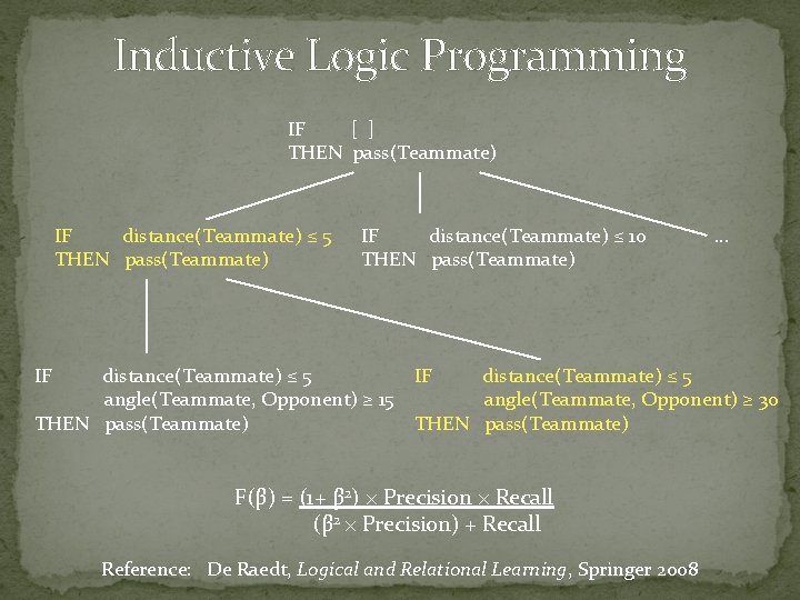 Inductive Logic Programming IF [ ] THEN pass(Teammate) IF distance(Teammate) ≤ 5 THEN pass(Teammate)