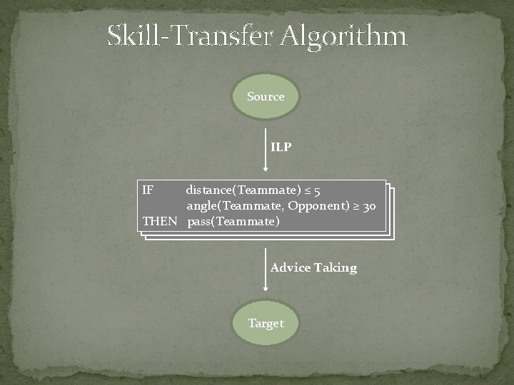 Skill-Transfer Algorithm Source ILP IF distance(Teammate) ≤ 5 angle(Teammate, Opponent) ≥ 30 THEN pass(Teammate)