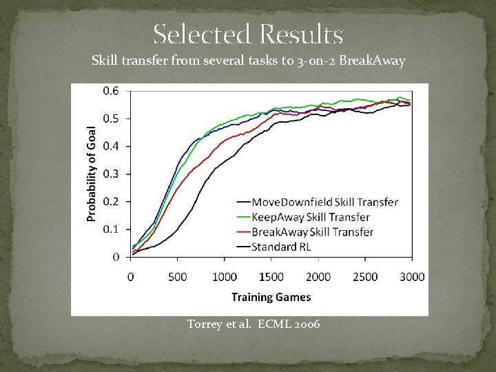 Selected Results Skill transfer from several tasks to 3 -on-2 Break. Away Torrey et