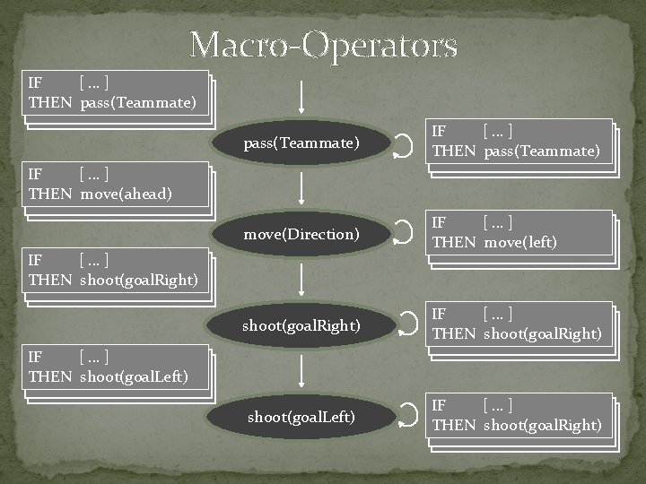 Macro-Operators IF [. . . ] THEN pass(Teammate) move(Direction) IF [. . . ]