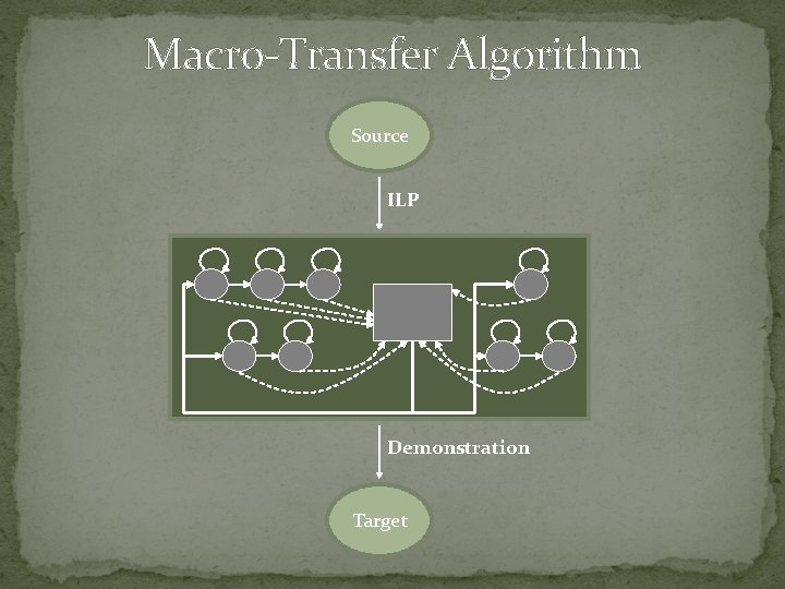 Macro-Transfer Algorithm Source ILP Demonstration Target 