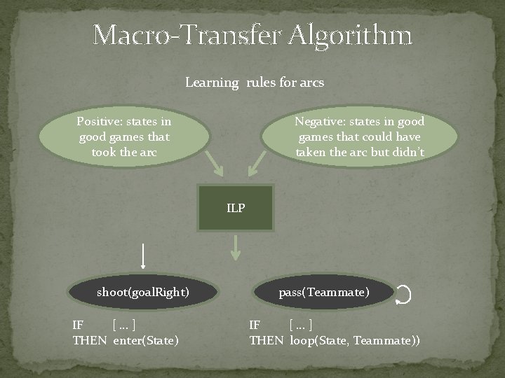 Macro-Transfer Algorithm Learning rules for arcs Positive: states in good games that took the