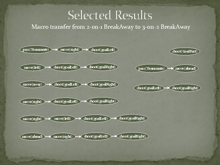 Selected Results Macro transfer from 2 -on-1 Break. Away to 3 -on-2 Break. Away