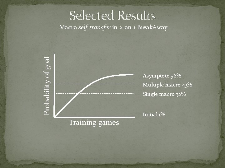 Selected Results Probability of goal Macro self-transfer in 2 -on-1 Break. Away Asymptote 56%