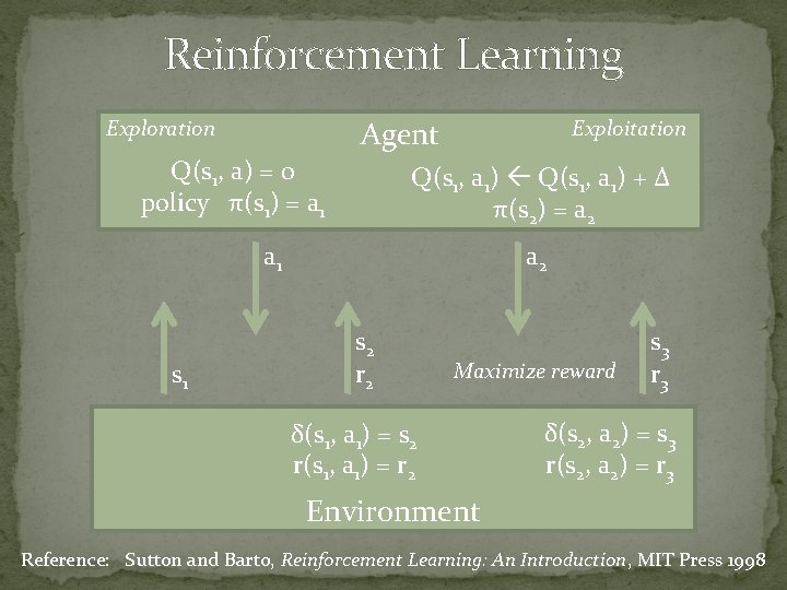 Reinforcement Learning Agent Exploration Q(s 1, a) = 0 policy π(s 1) = a