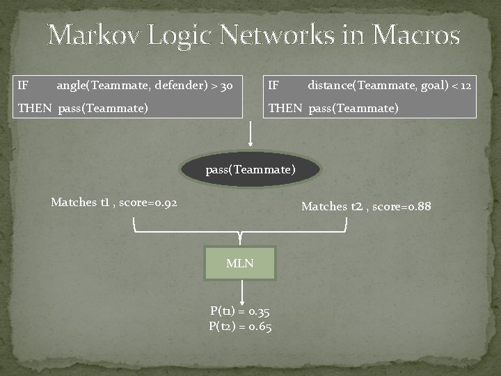 Markov Logic Networks in Macros IF angle(Teammate, defender) > 30 THEN pass(Teammate) IF distance(Teammate,