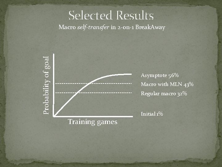 Selected Results Probability of goal Macro self-transfer in 2 -on-1 Break. Away Asymptote 56%