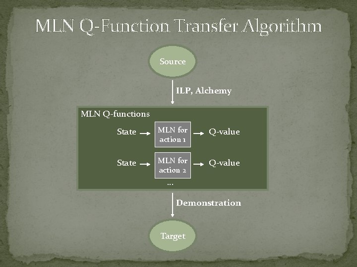 MLN Q-Function Transfer Algorithm Source ILP, Alchemy MLN Q-functions State MLN for action 1