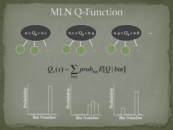 MLN Q-Function 0. 2 ≤ Qa < 0. 4 … Probability … Bin Number