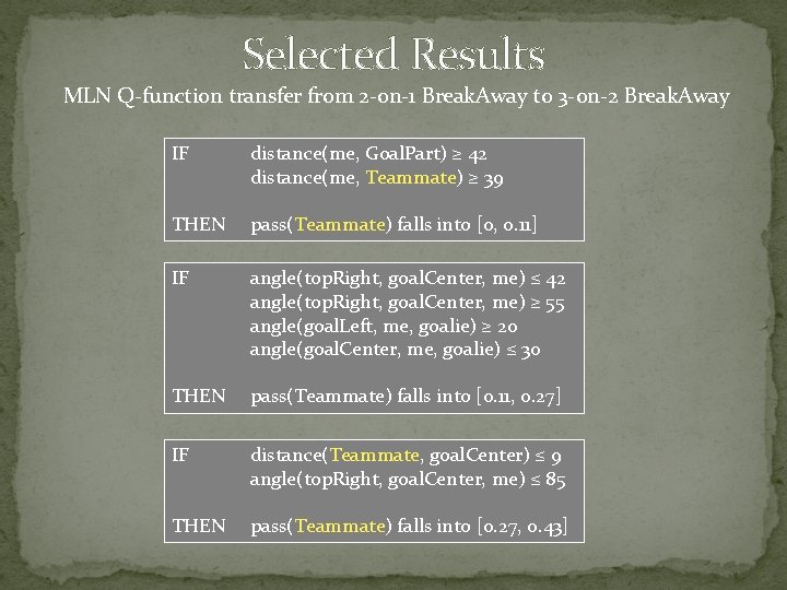 Selected Results MLN Q-function transfer from 2 -on-1 Break. Away to 3 -on-2 Break.