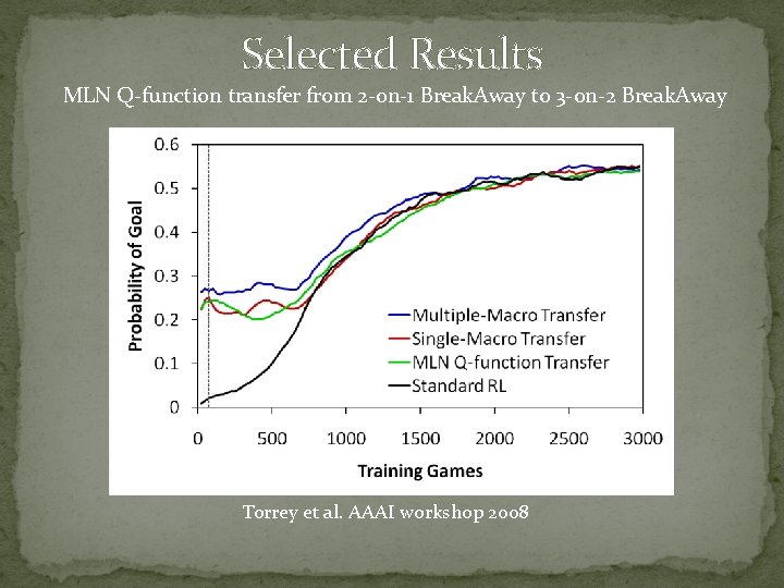 Selected Results MLN Q-function transfer from 2 -on-1 Break. Away to 3 -on-2 Break.