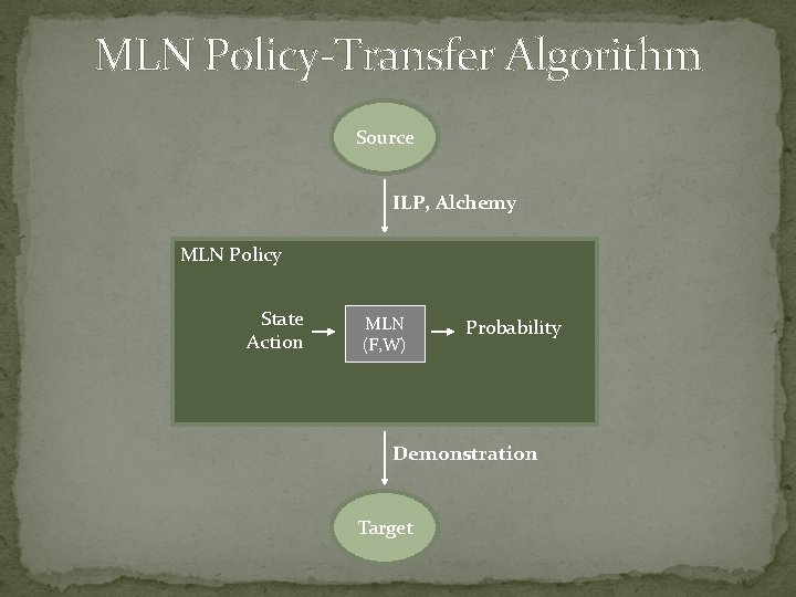 MLN Policy-Transfer Algorithm Source ILP, Alchemy MLN Policy State Action MLN (F, W) Probability