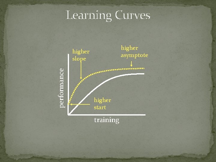 Learning Curves higher asymptote performance higher slope higher start training 