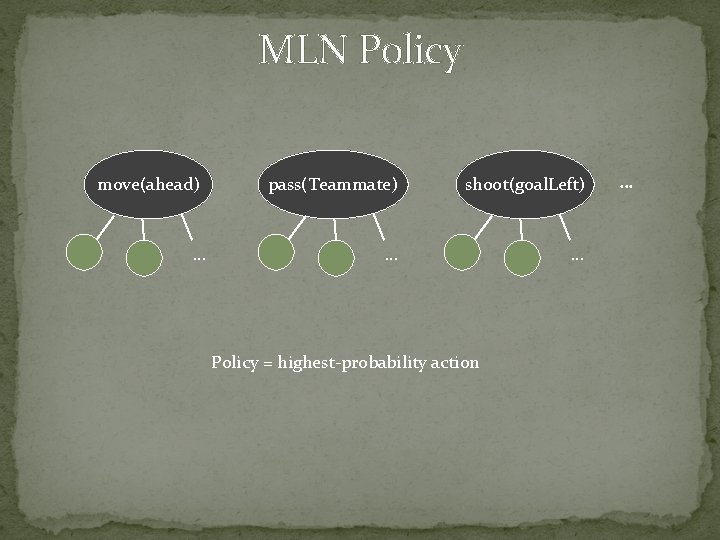 MLN Policy move(ahead) … pass(Teammate) shoot(goal. Left) … … Policy = highest-probability action …