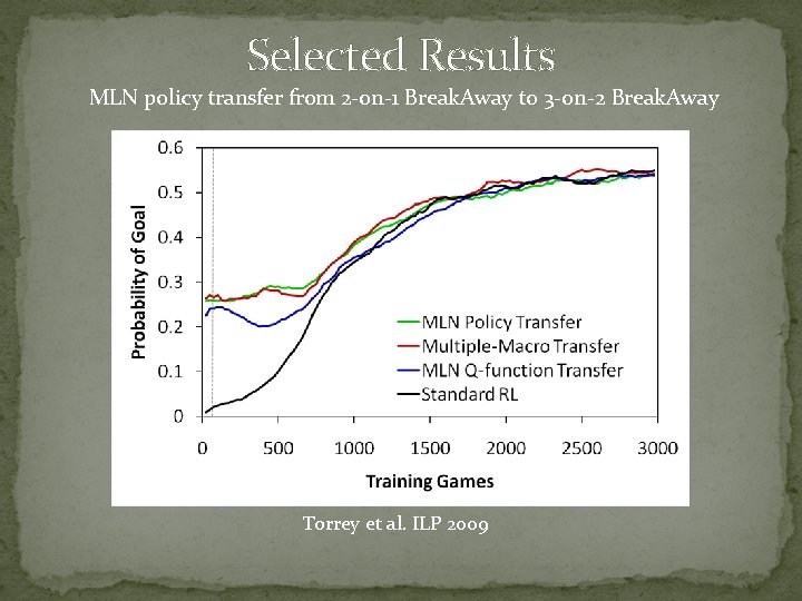 Selected Results MLN policy transfer from 2 -on-1 Break. Away to 3 -on-2 Break.