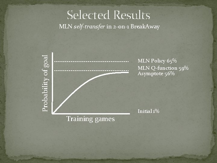 Selected Results Probability of goal MLN self-transfer in 2 -on-1 Break. Away MLN Policy