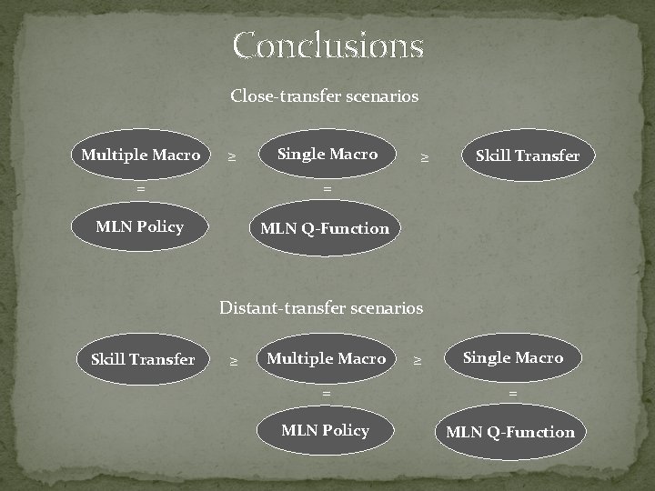 Conclusions Close-transfer scenarios Multiple Macro ≥ Single Macro = = MLN Policy MLN Q-Function