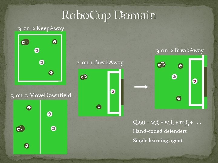 Robo. Cup Domain 3 -on-2 Keep. Away 3 -on-2 Break. Away 2 -on-1 Break.