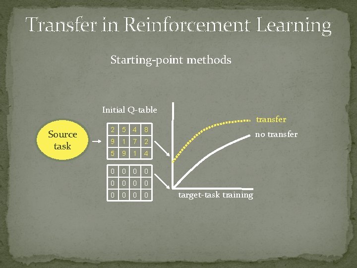 Transfer in Reinforcement Learning Starting-point methods Initial Q-table Source task 2 5 4 8