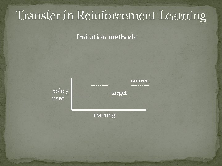 Transfer in Reinforcement Learning Imitation methods source policy used target training 