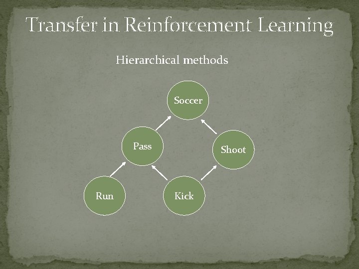 Transfer in Reinforcement Learning Hierarchical methods Soccer Pass Run Shoot Kick 