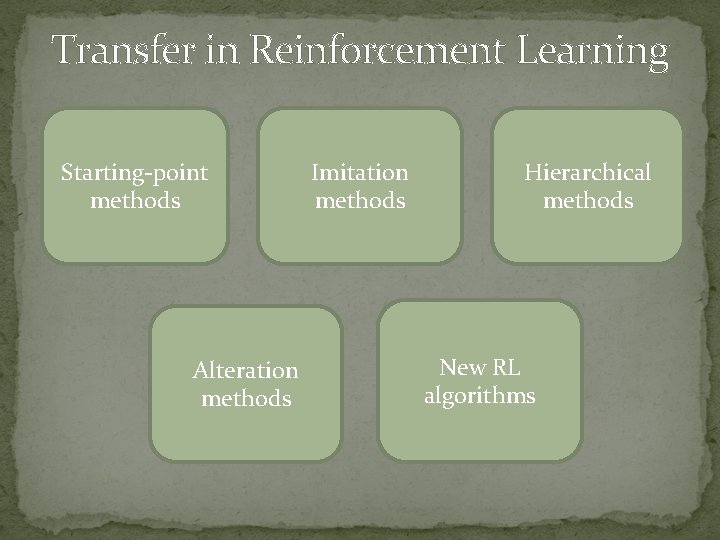 Transfer in Reinforcement Learning Starting-point methods Alteration methods Imitation methods Hierarchical methods New RL