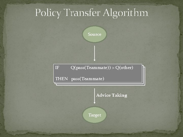 Policy Transfer Algorithm Source IF Q(pass(Teammate)) > Q(other) THEN pass(Teammate) Advice Taking Target 
